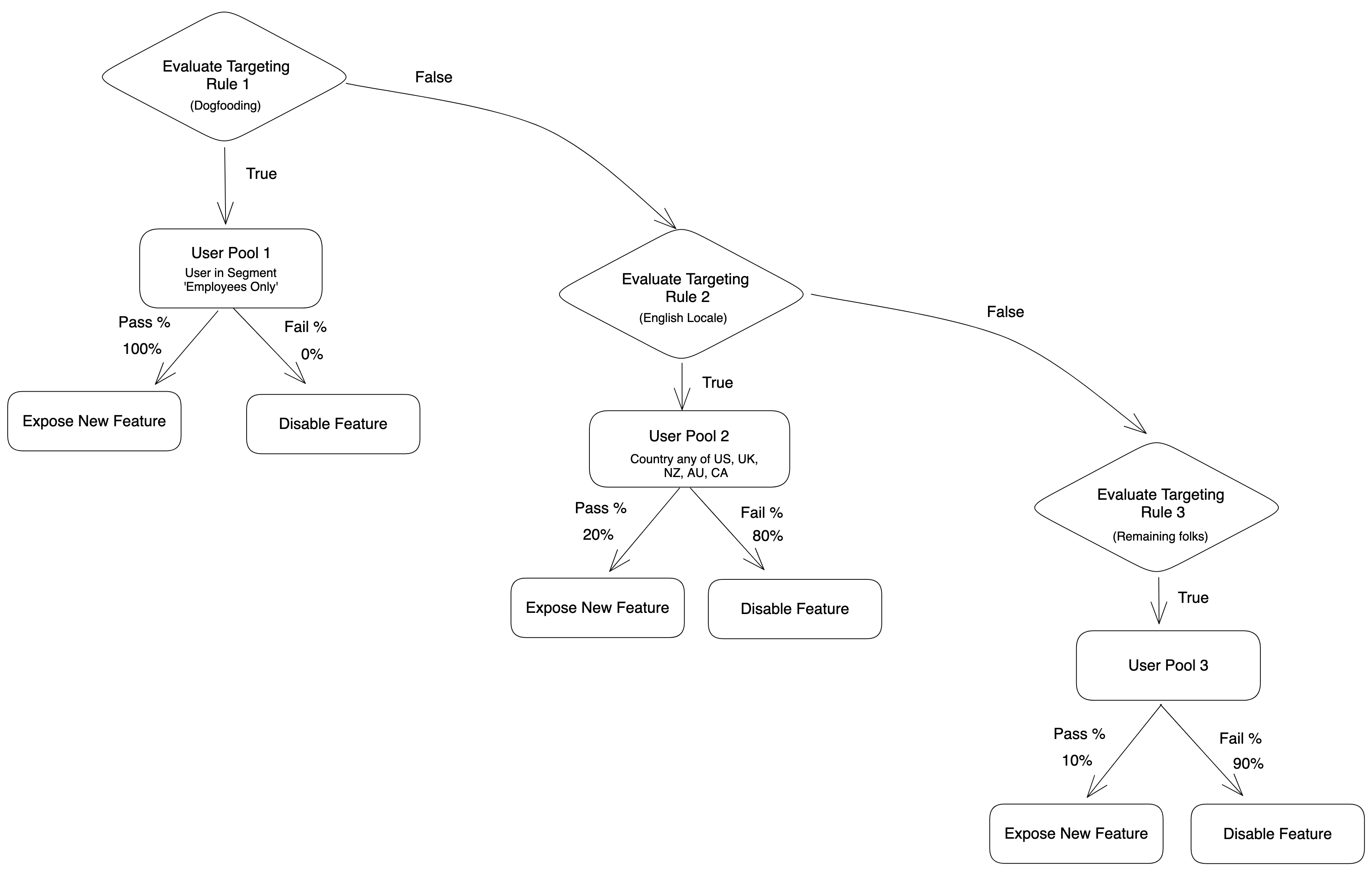 Feature gate rules evaluation flowchart